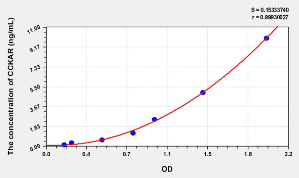Rat CCKAR (Cholecystokinin A Receptor) ELISA Kit (AEKE06774)