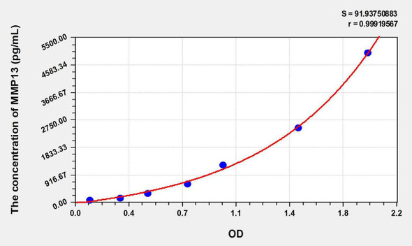 Mouse MMP13 (Matrix Metalloproteinase 13) ELISA Kit (AEKE06779)