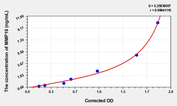 Rat MMP10 (Matrix Metalloproteinase 10) ELISA (Small Sample Volume) (AEKE06781)