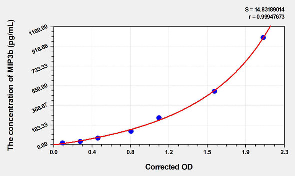 Rat MIP3b (Macrophage Inflammatory Protein 3 Beta) ELISA (Small Sample Volume) (AEKE06784)