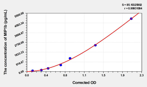 Rat MIP1b (Macrophage Inflammatory Protein 1 Beta) ELISA (Small Sample Volume) (AEKE06786)