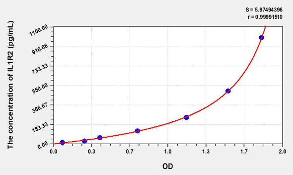 Mouse IL1R2 (Interleukin 1 Receptor Type II) ELISA (Small Sample Volume) (AEKE06807)