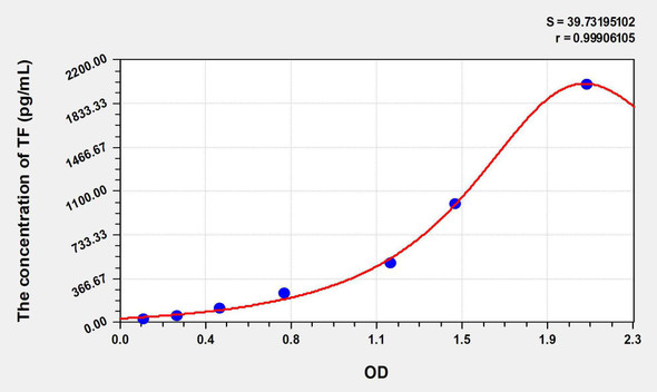 Rat TF (Tissue Factor) ELISA Kit (AEKE06817)