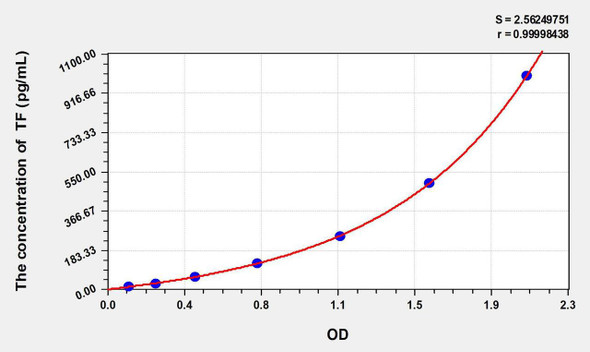 Mouse TF (Tissue Factor) ELISA Kit (AEKE06819)