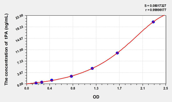 Rat tPA (Plasminogen Activator, Tissue) ELISA Kit (AEKE06821)