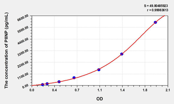 Human PIINP (Procollagen II N-Terminal Propeptide) ELISA Kit (AEKE06827)