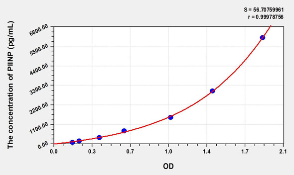 Human PIINP (Procollagen II N-Terminal Propeptide) ELISA (Small Sample Volume) (AEKE06828)