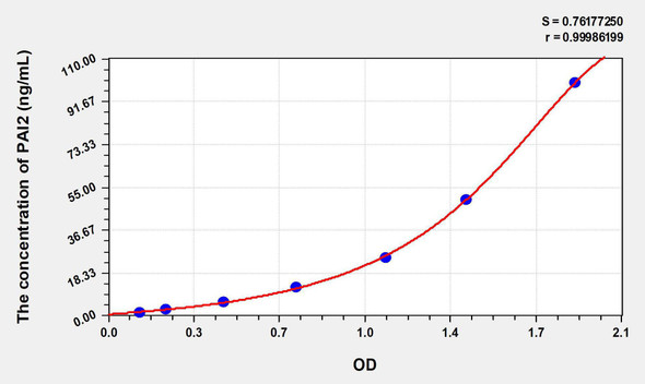 Rat PAI2 (Plasminogen Activator Inhibitor 2) ELISA Kit (AEKE06834)