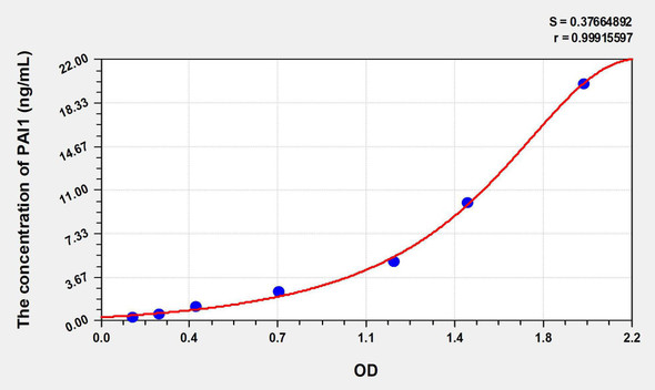 Rat PAI1 (Plasminogen Activator Inhibitor 1) ELISA Kit (AEKE06835)