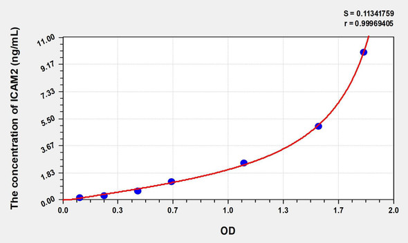 Mouse ICAM2 (Intercellular Adhesion Molecule 2) ELISA (Small Sample Volume) (AEKE06837)