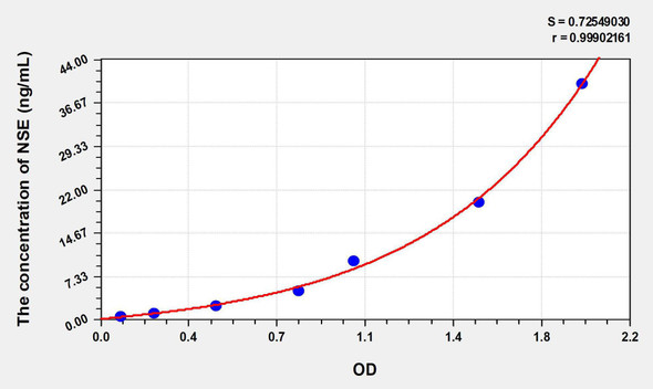 Rat NSE (Enolase, Neuron Specific) ELISA Kit (AEKE06840)