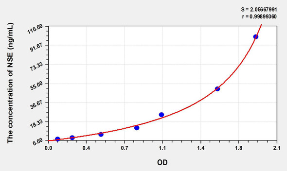 Rat NSE (Enolase, Neuron Specific) ELISA (Small Sample Volume) (AEKE06841)