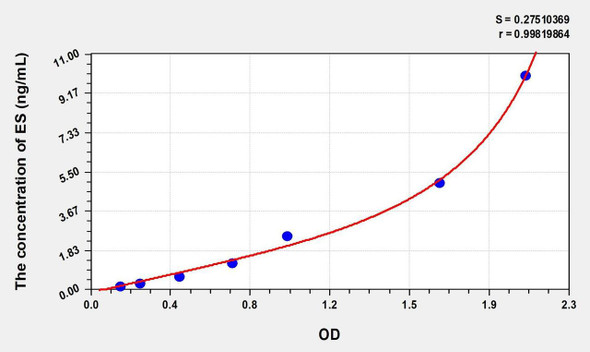 Mouse ES (Endostatin) ELISA (Small Sample Volume) (AEKE06842)