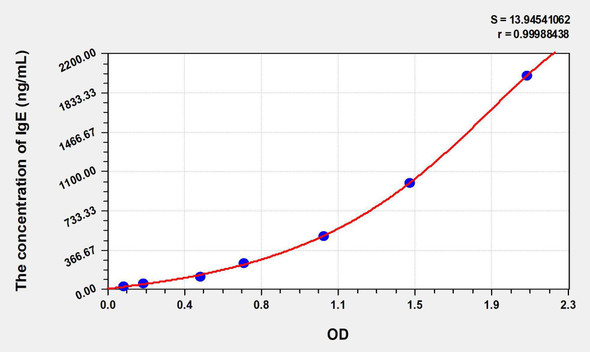 Rat IgE (Immunoglobulin E) ELISA Kit (AEKE06845)