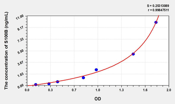 Human S100B (S100 Calcium Binding Protein B) ELISA (Small Sample Volume) (AEKE06858)