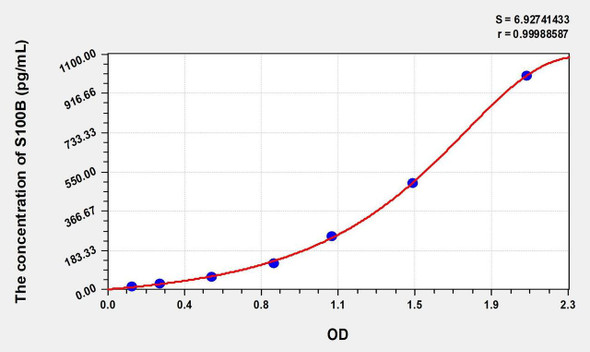 Rat S100B (S100 Calcium Binding Protein B) ELISA (Small Sample Volume) (AEKE06860)