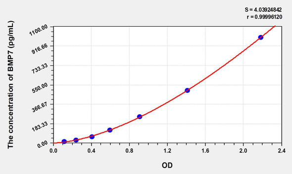 Rat BMP7 (Bone Morphogenetic Protein 7) ELISA Kit (AEKE06878)