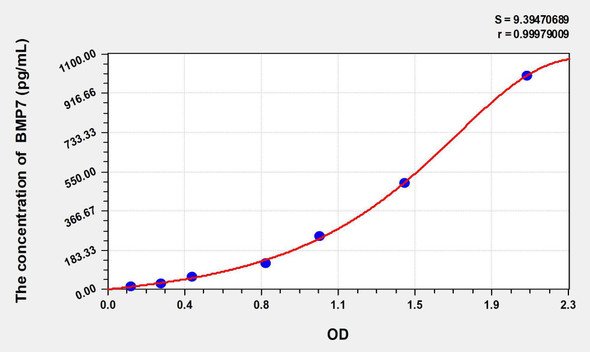 Mouse BMP7 (Bone Morphogenetic Protein 7) ELISA Kit (AEKE06880)