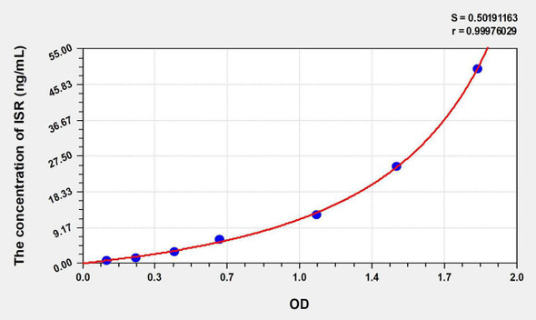 Rat ISR (Insulin Receptor) ELISA Kit (AEKE06883)