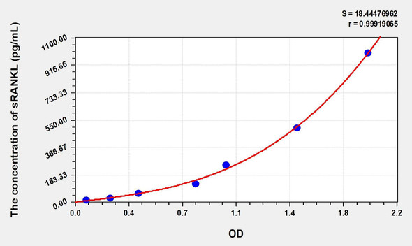 Rat sRANKL (Soluble Receptor Activator of Nuclear factor-kB Ligand) ELISA (Small Sample Volume) (AEKE06890)