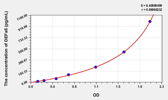 Human DEFa5 (Defensin Alpha 5, Paneth Cell Specific) ELISA Kit (AEKE06925)