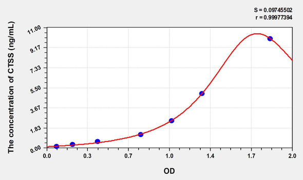 Human CTSS (Cathepsin S) ELISA Kit (AEKE06933)
