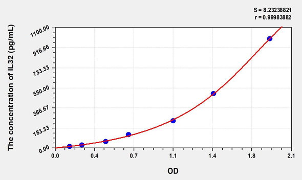Human IL32 (Interleukin 32) ELISA (Small Sample Volume) (AEKE06936)