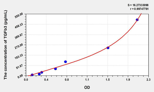 Mouse TGFb3 (Transforming Growth Factor Beta 3) ELISA (Small Sample Volume) (AEKE06951)