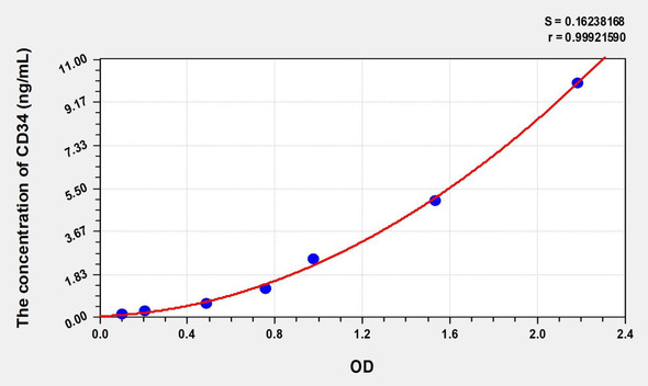 Mouse CD34 (Cluster Of Differentiation 34) ELISA (Small Sample Volume) (AEKE06961)