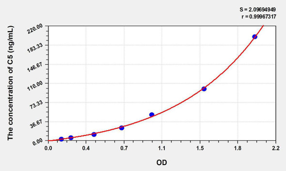 Human C5 (Complement Component 5) ELISA Kit (AEKE06974)