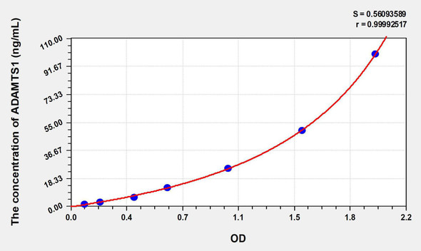 Human ADAMTS1 (A Disintegrin And Metalloproteinase With Thrombospondin 1) ELISA Kit (AEKE06975)