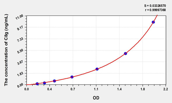 Human C8g (Complement Component 8g) ELISA (Small Sample Volume) (AEKE06976)