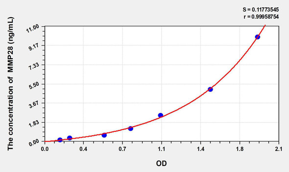Human MMP28 (Matrix Metalloproteinase 28) ELISA Kit (AEKE06980)