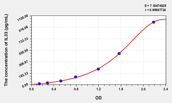 Human IL33 (Interleukin 33) ELISA (Small Sample Volume) (AEKE06984)