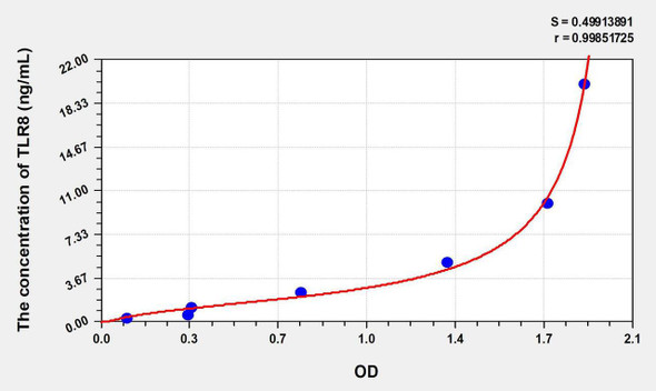 Human TLR8 (Toll Like Receptor 8) ELISA Kit (AEKE06995)
