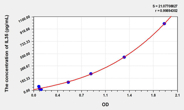 Human IL35 (Interleukin 35) ELISA Kit (AEKE07005)