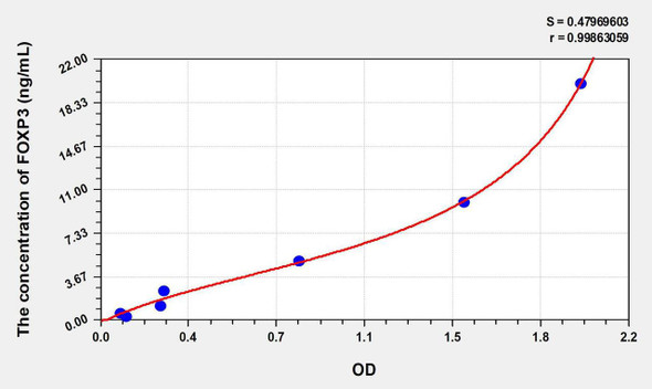 Mouse FOXP3 (Forkhead Box Protein P3) ELISA Kit (AEKE07009)