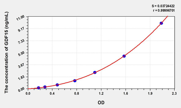 Human GDF15 (Growth Differentiation Factor 15) ELISA (Small Sample Volume) (AEKE07018)
