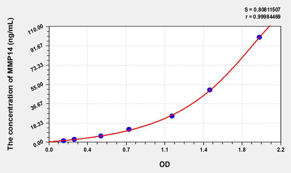 Human MMP14 (Matrix Metalloproteinase 14) ELISA (Small Sample Volume) (AEKE07027)