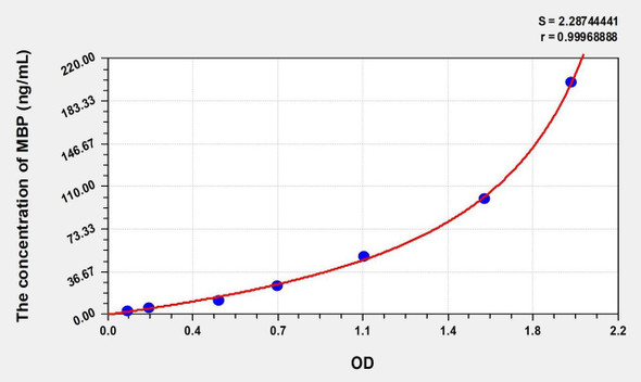 Human MBP (Myelin Basic Protein) ELISA (Small Sample Volume) (AEKE07038)