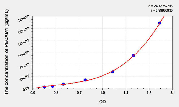 Rat PECAM1 (Platelet/Endothelial Cell Adhesion Molecule) ELISA Kit (AEKE07039)