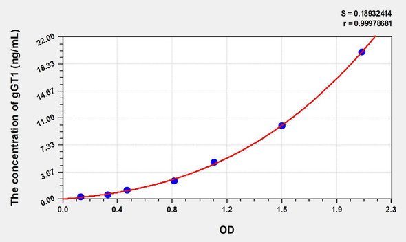Mouse gGT1 (Gamma-Glutamyltransferase 1) ELISA Kit (AEKE07044)