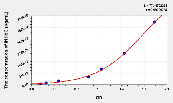 Rat INHbC (Inhibin Beta C) ELISA (Small Sample Volume) (AEKE07050)