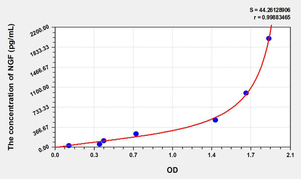 Chicken NGF (Nerve Growth Factor) ELISA Kit (AEKE07063)