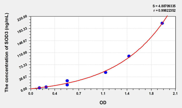 Mouse SOD3 (Superoxide Dismutase 3, Extracellular) ELISA Kit (AEKE07071)