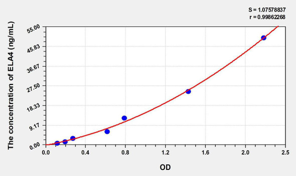 Mouse ELA4 (Elastase 4) ELISA Kit (AEKE07075)