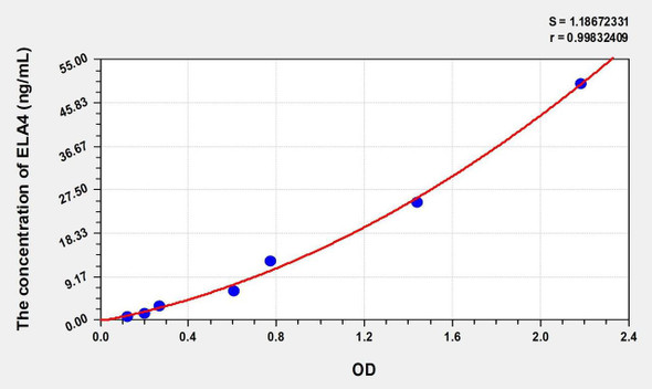 Mouse ELA4 (Elastase 4) ELISA (Small Sample Volume) (AEKE07076)