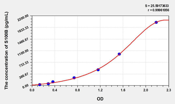 Mouse S100B (S100 Calcium Binding Protein B) ELISA Kit (AEKE07077)