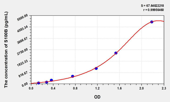 Mouse S100B (S100 Calcium Binding Protein B) ELISA (Small Sample Volume) (AEKE07078)