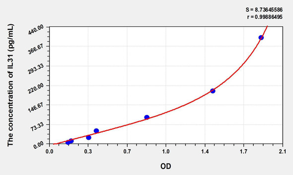 Mouse IL31 (Interleukin 31) ELISA (Small Sample Volume) (AEKE07081)